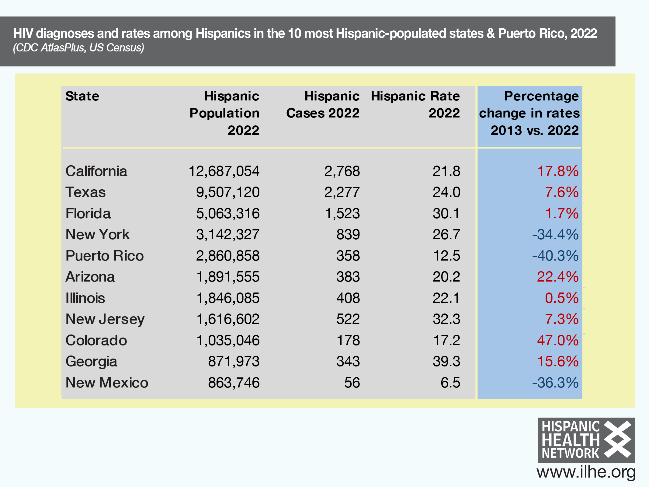 2022 HIV Diagnoses and rates among Hispanics – Institute for Latine ...