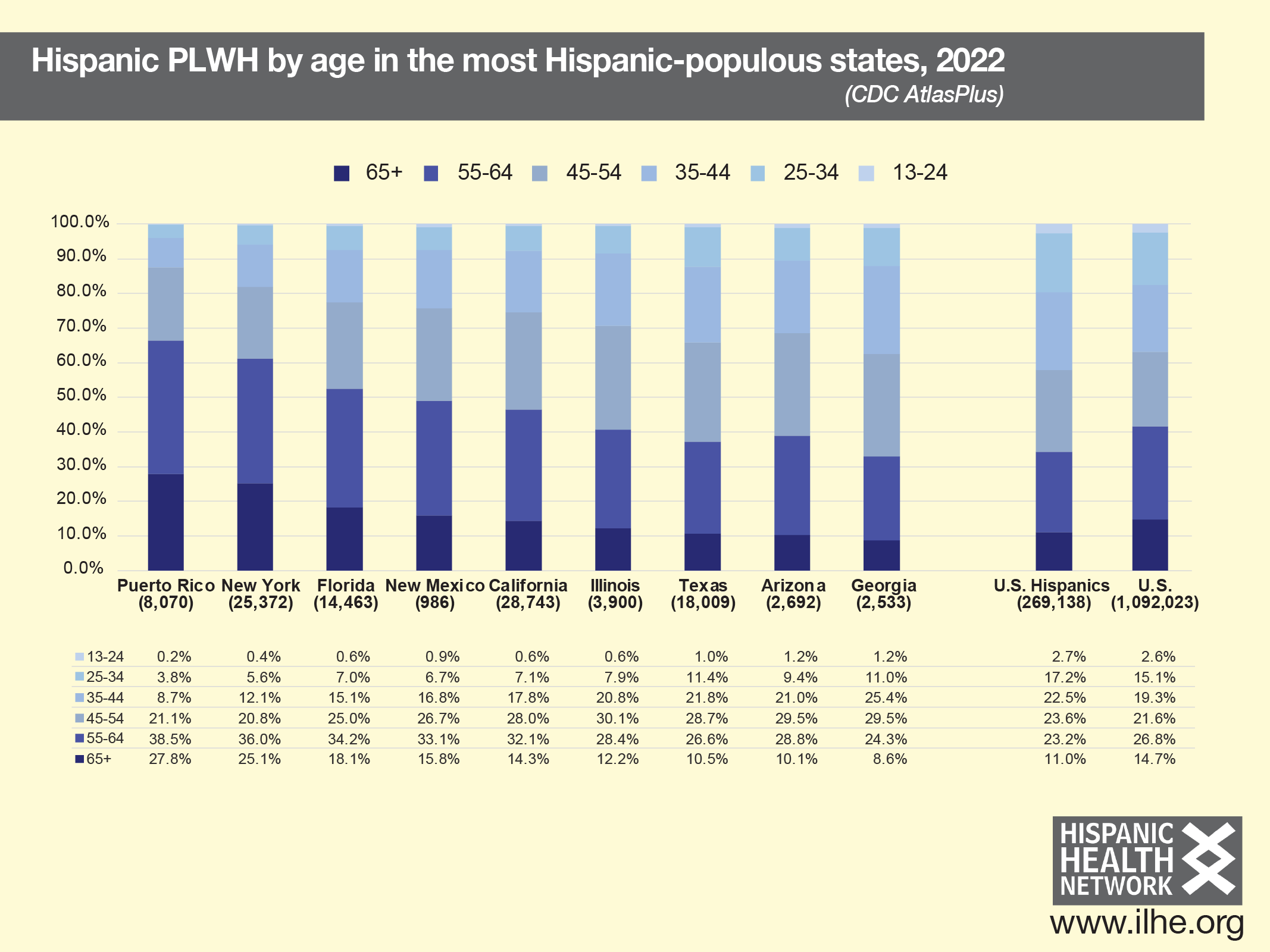 HIV and aging States – Institute for Latine / Hispanic Health Equity