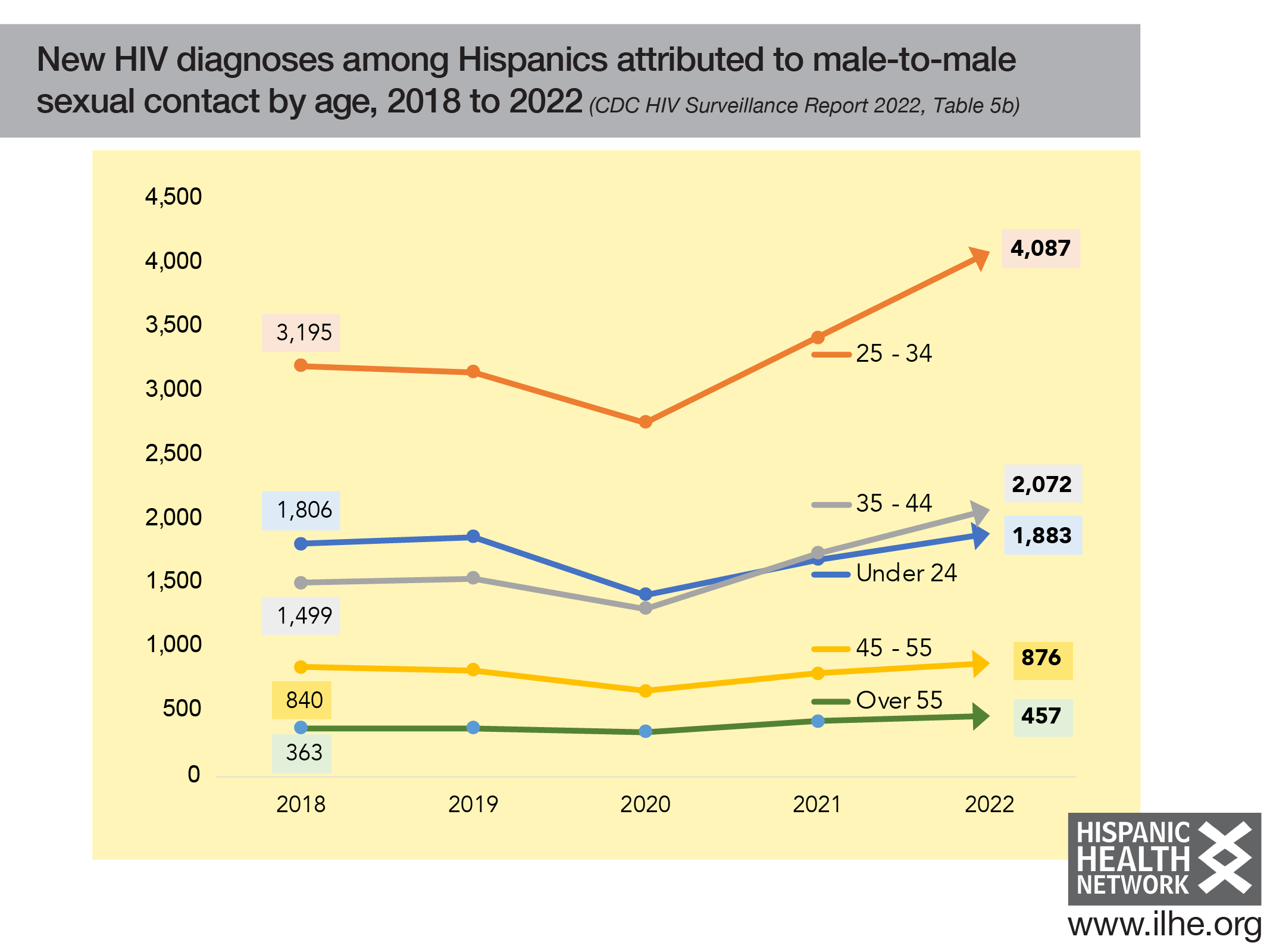 HIV diagnoses among MSM Hispanics by age 2018-2022-01 – Institute for ...