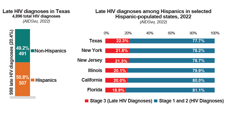 2024 Texas HIV update – Institute for Latine / Hispanic Health Equity