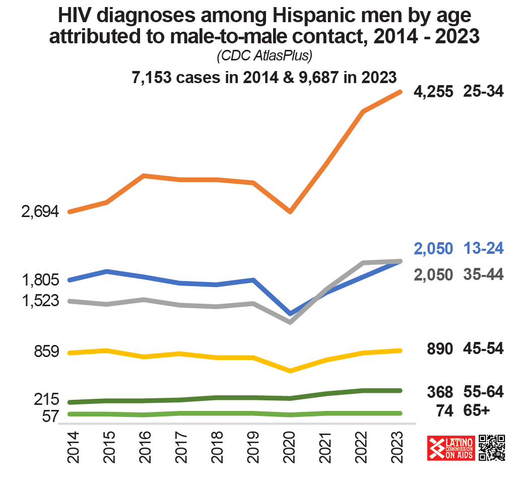2008-2023 HIV diagnoses among Hispanic MSM by age – Institute for ...