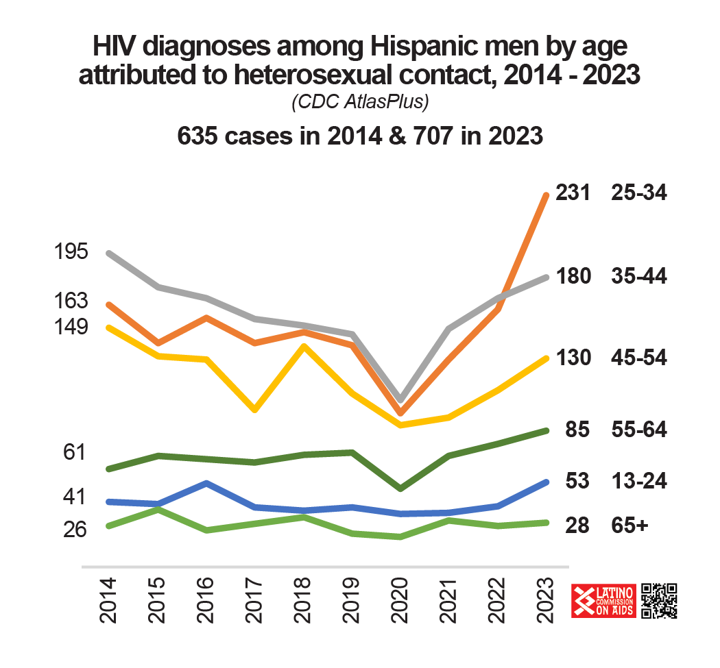 2008-2023 HIV diagnoses among heterosexual Hispanic males by age ...