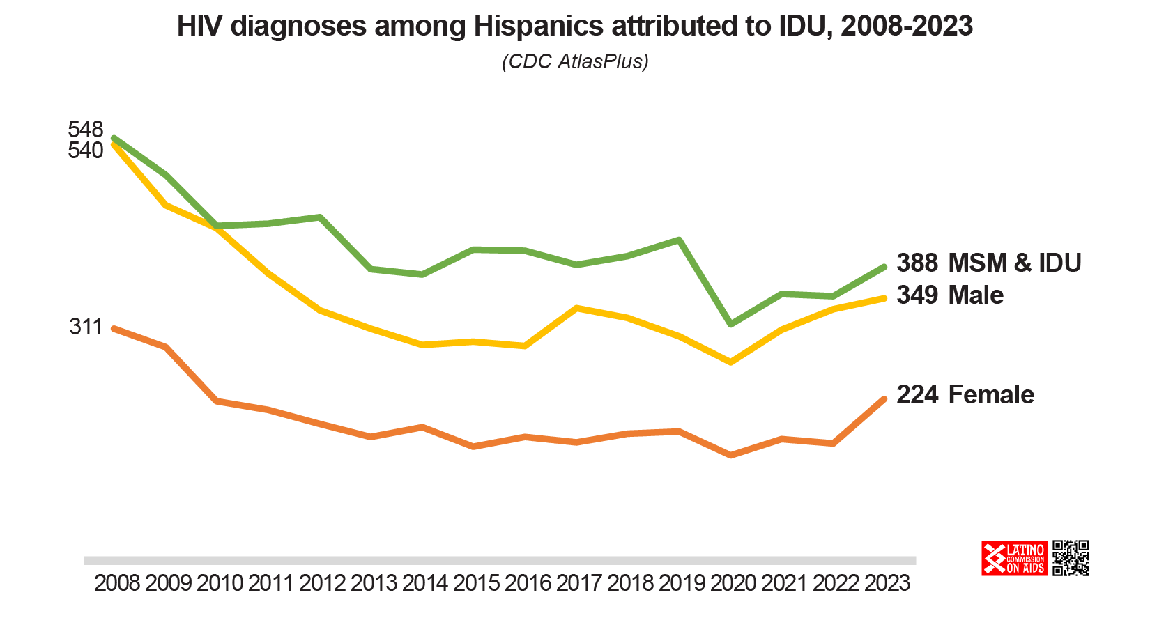 2008-2023 Hispanics and IDU – Institute for Latinx Hispanic Health Equity
