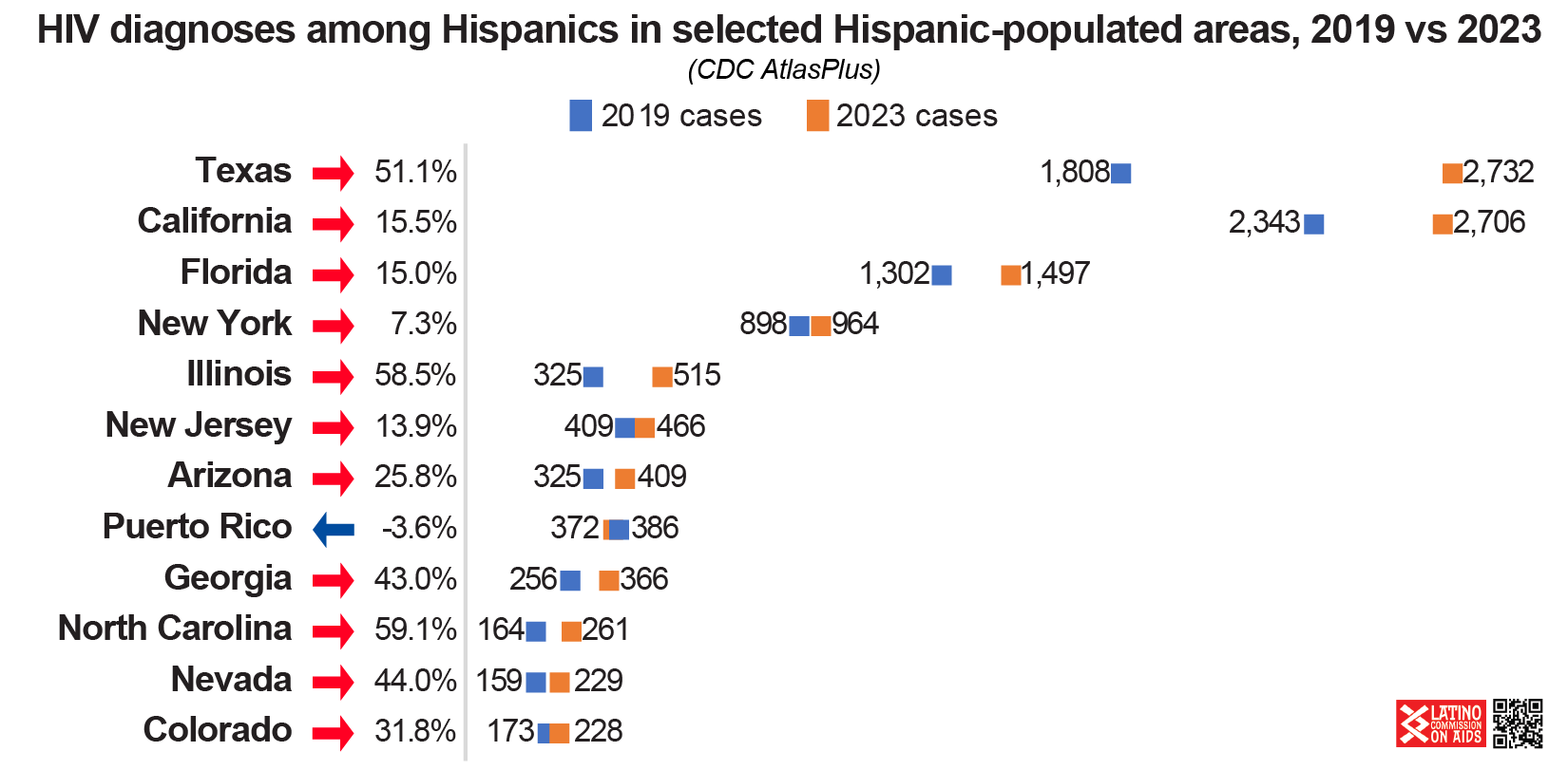 2019 -2023 Diagnoses by most pop states Hispanics – Institute for ...