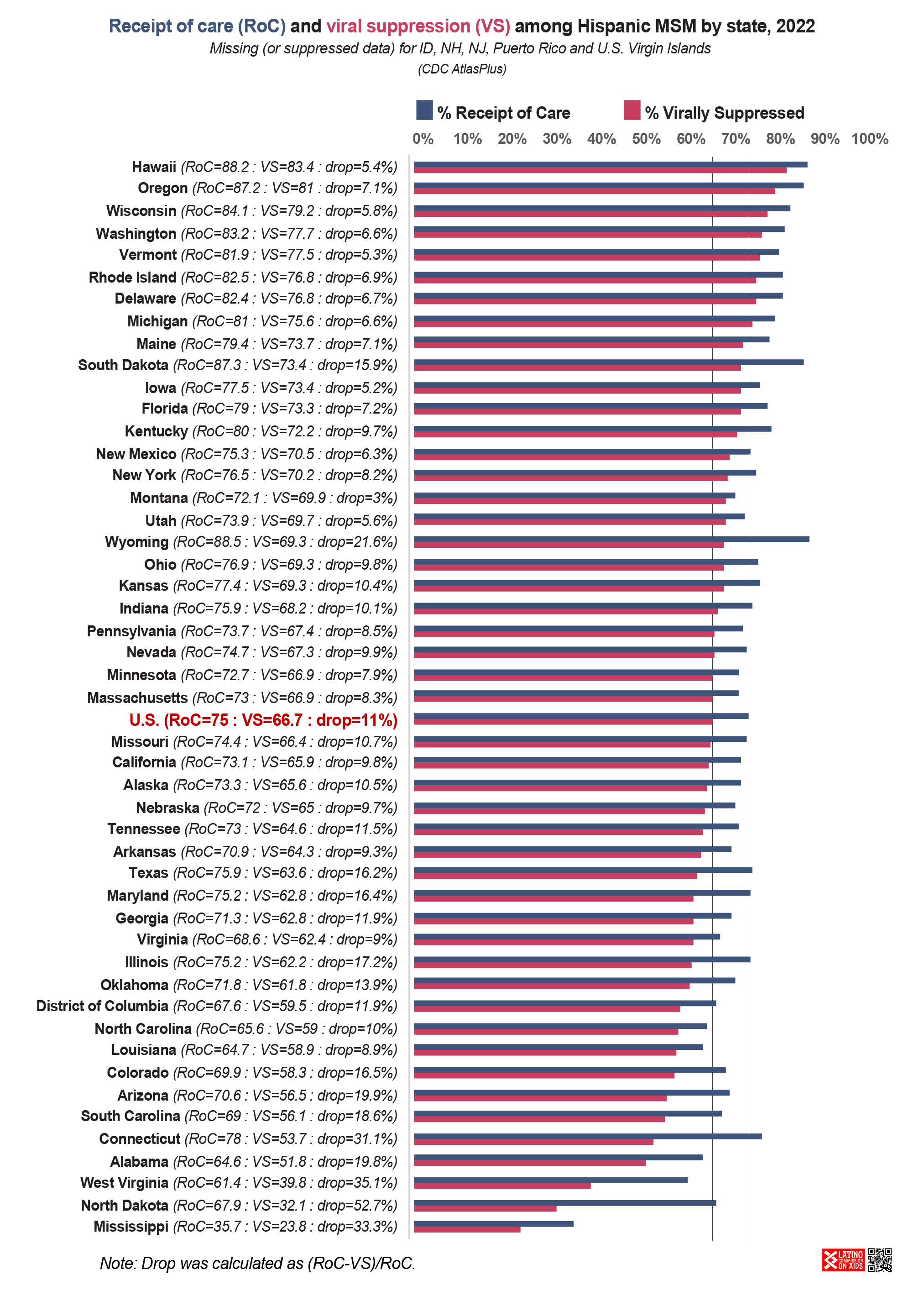2022 H MSM continuum of care by state – Institute for Latinx Hispanic ...