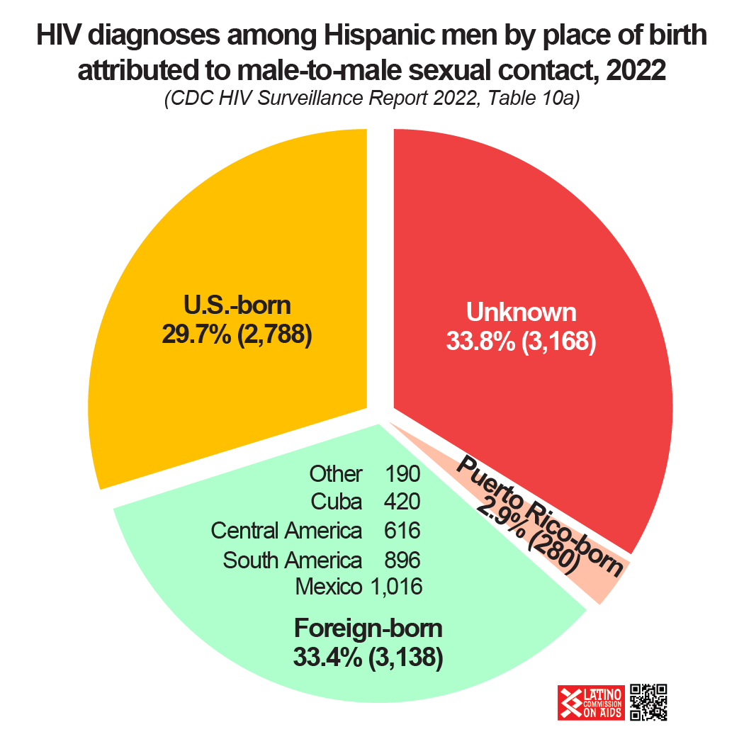 2022 HIV Diagnoses among Hispanic MSM by country of birth v2 ...