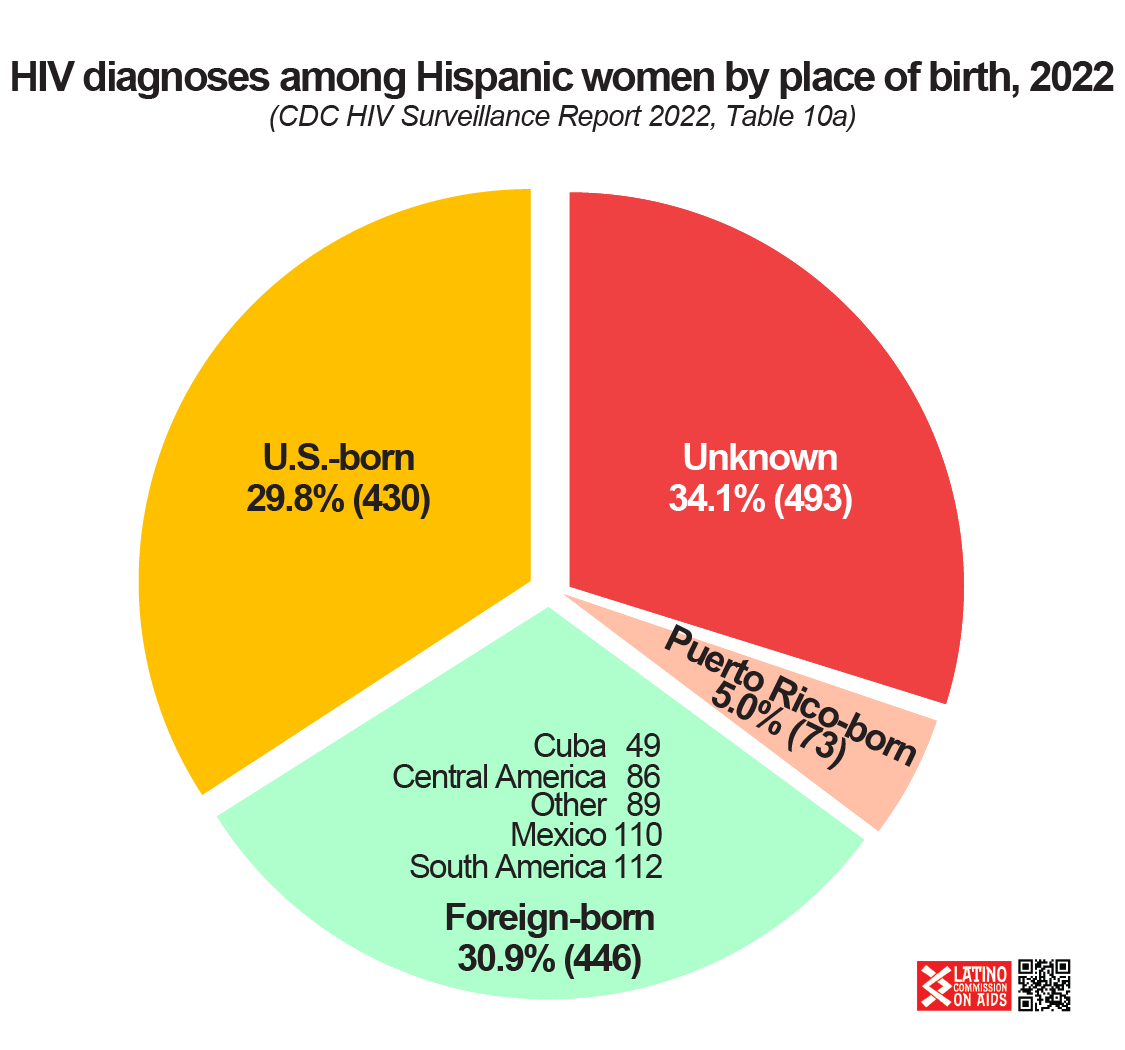 2022 HIV Diagnoses among Hispanic women by country of birth v2 ...