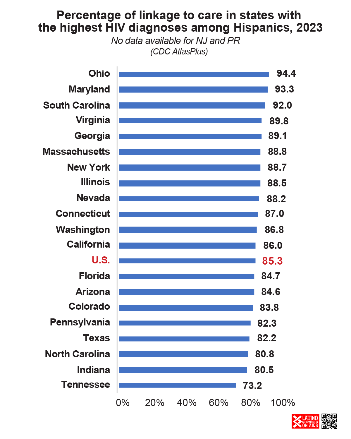 2023 HIV diagnoses linkage to care Hispanics in 20 states – Institute ...
