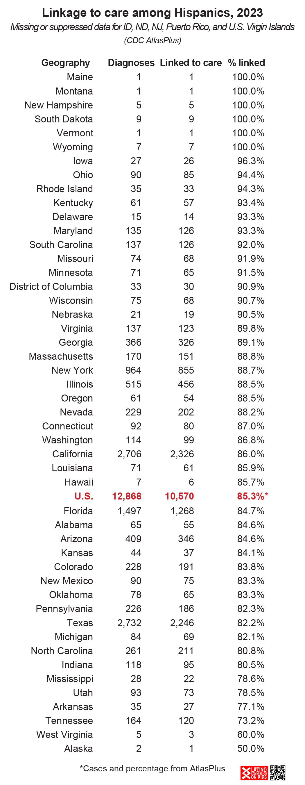 2023 HIV diagnoses linkage to care Hispanics in all states – Institute ...